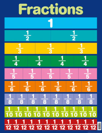 Fractions, Decimals and Percentages Activity Pack