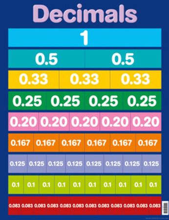 Fractions, Decimals and Percentages Activity Pack