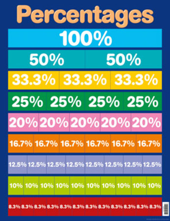 Fractions, Decimals and Percentages Activity Pack