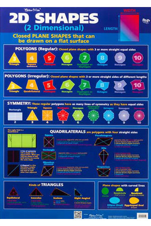 2D Shapes/Perimeter & Area Double-Sided Chart