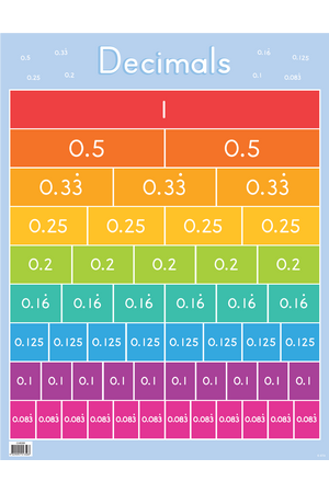 Decimals Chart