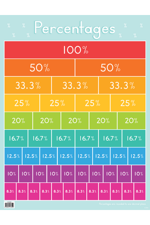 Percentages Chart