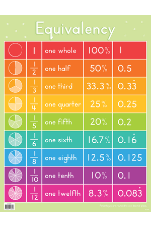 Equivalency Chart