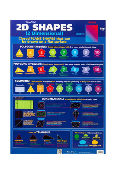 2D Shapes/Perimeter & Area Double-Sided Chart