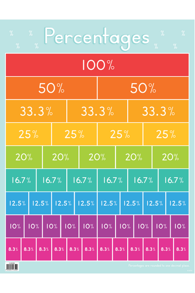 Percentages Chart