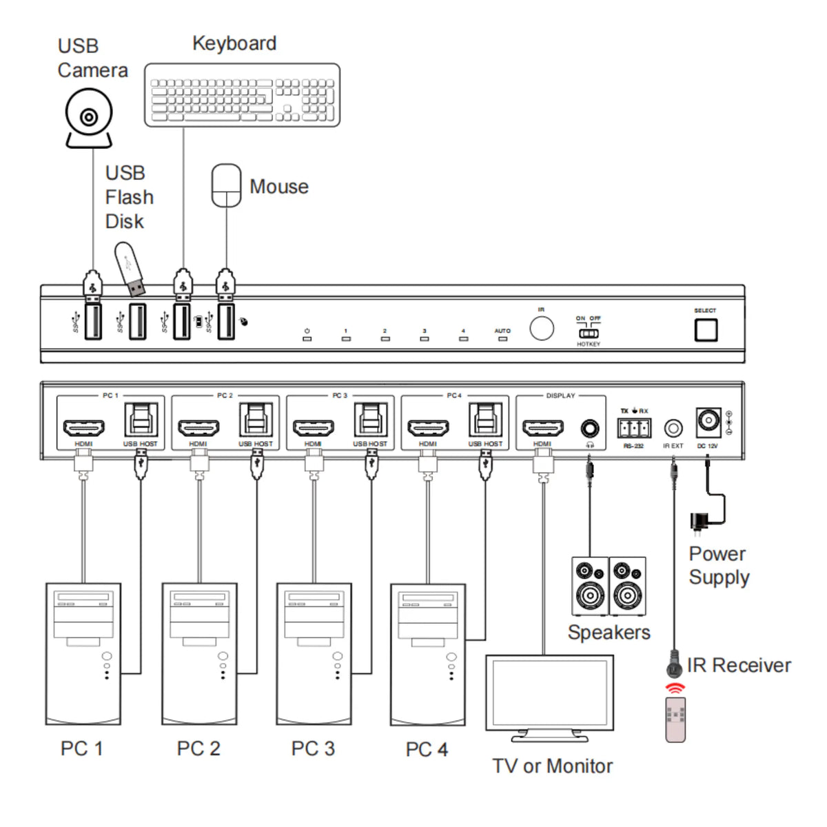 Dynalink 4 Way USB / HDMI 4K KVM Switcher