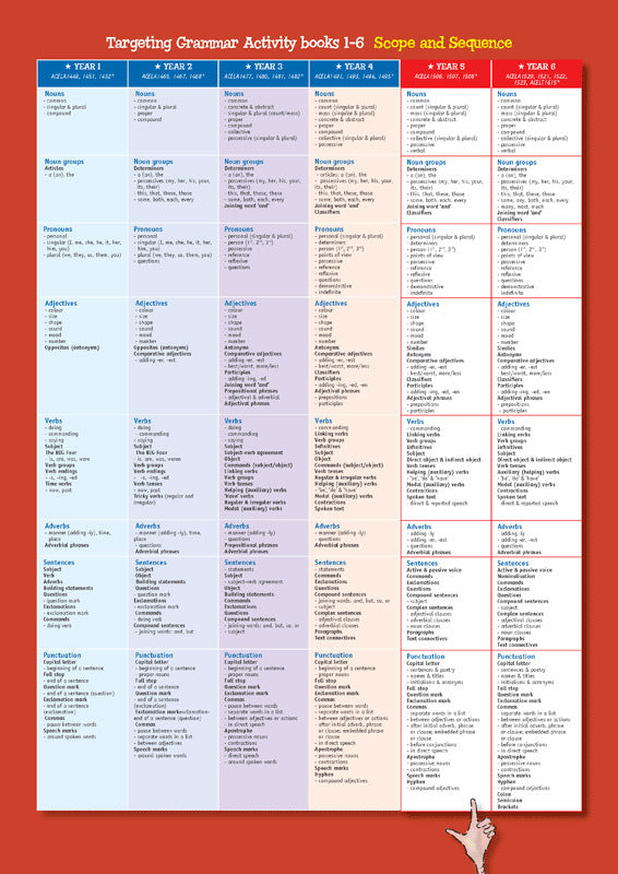Targeting Grammar - Teacher's Guide: Upper Primary