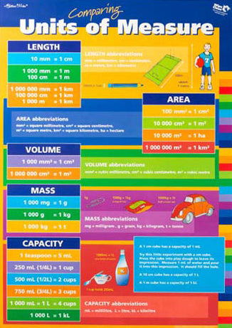 Measurement/Units of Measure Double-Sided Chart