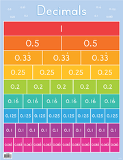 Decimals Chart