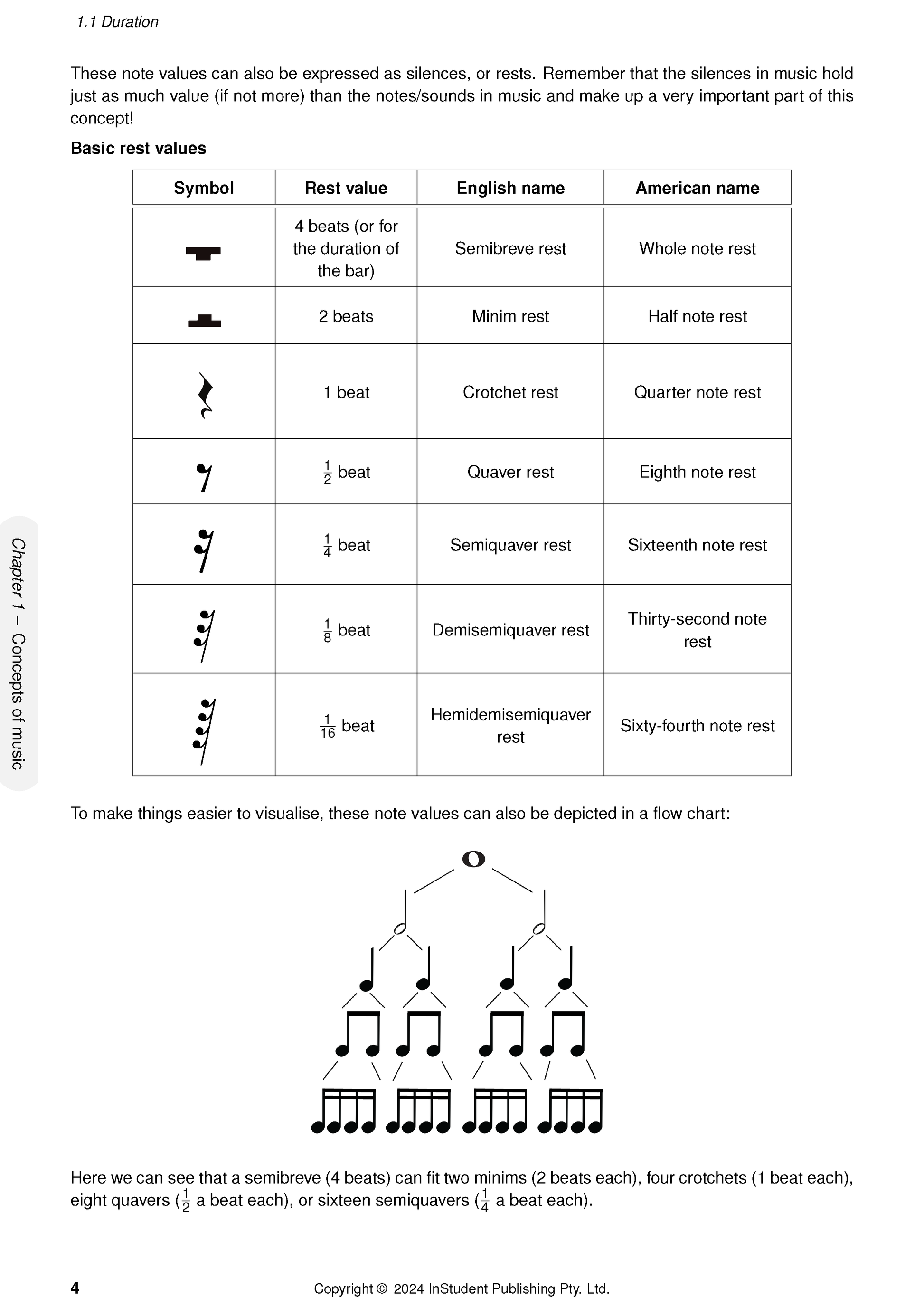 Educational music course notes by ATAR Notes displaying a table of music rest values and a note duration flow chart on a white page.