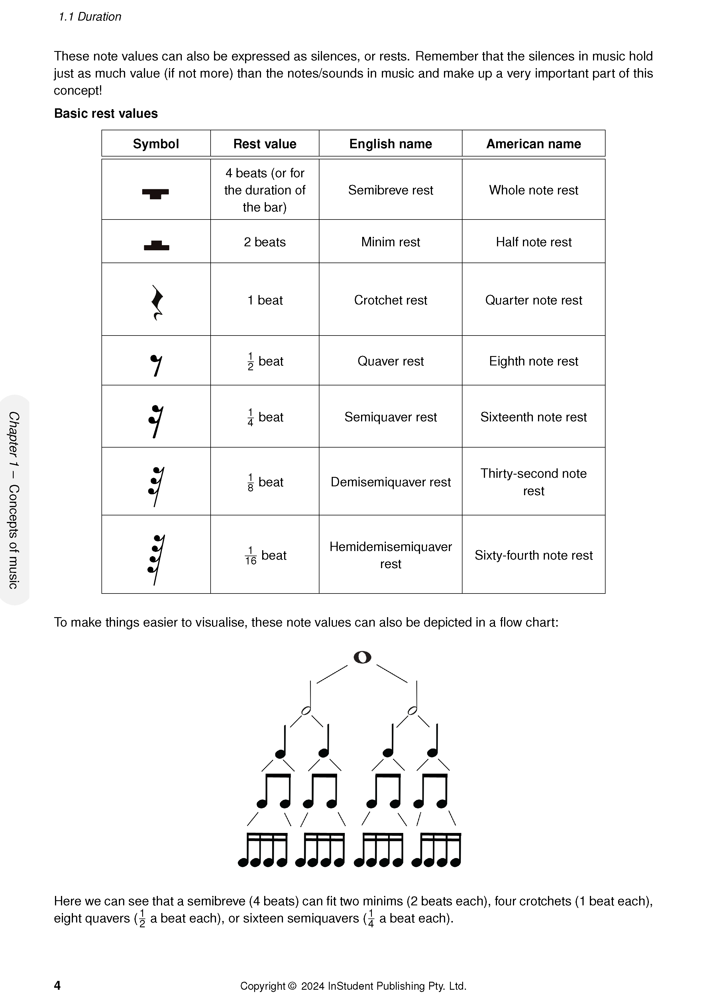 Educational music course notes by ATAR Notes displaying a table of music rest values and a note duration flow chart on a white page.