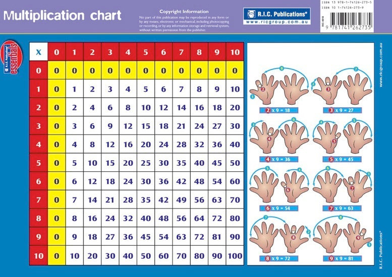 RIC Essentials - Multiplication Tables